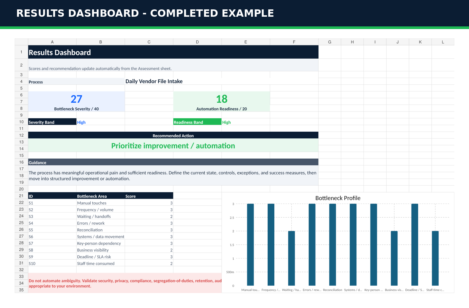 OpsReady Excel results dashboard showing bottleneck scores, readiness guidance, and a profile chart with fictional example data.
